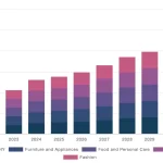 dropshipping profitable in 2030